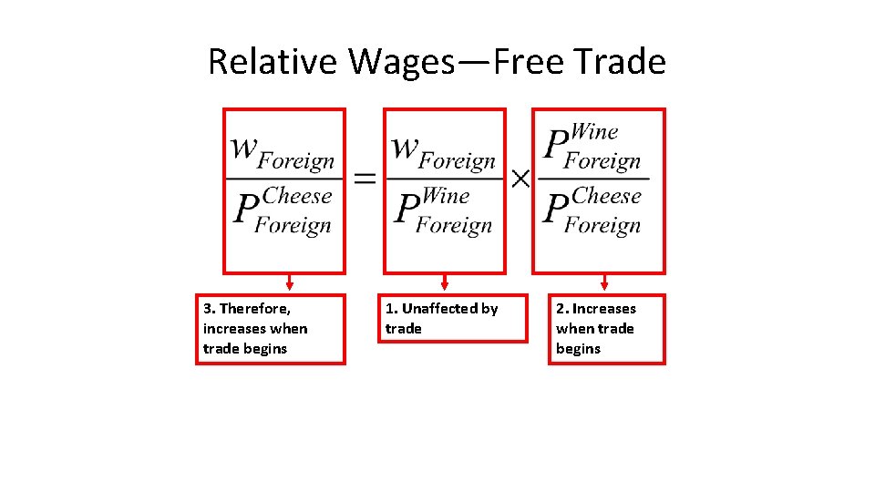 Relative Wages—Free Trade 3. Therefore, increases when trade begins 1. Unaffected by trade 2.