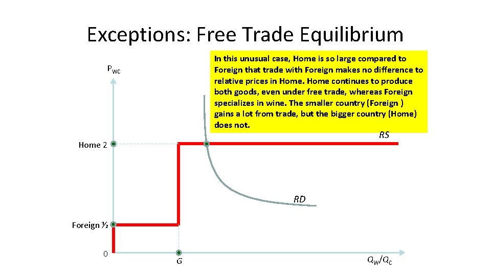 Exceptions: Free Trade Equilibrium In this unusual case, Home is so large compared to