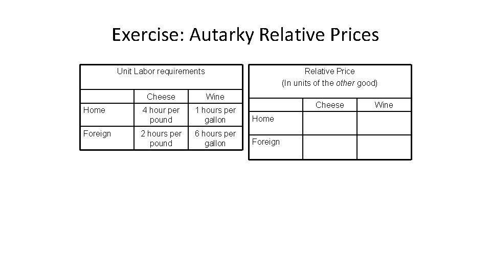 Exercise: Autarky Relative Prices Unit Labor requirements Relative Price (In units of the other