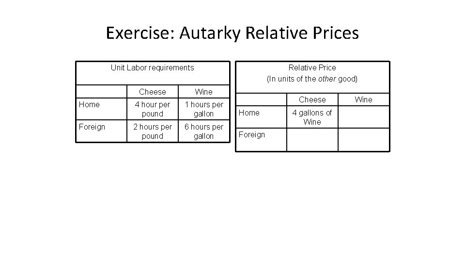 Exercise: Autarky Relative Prices Unit Labor requirements Relative Price (In units of the other