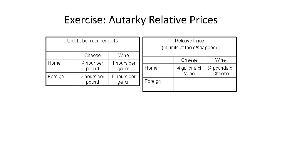 Exercise: Autarky Relative Prices Unit Labor requirements Relative Price (In units of the other