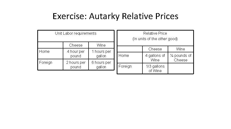 Exercise: Autarky Relative Prices Unit Labor requirements Relative Price (In units of the other