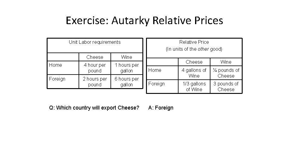 Exercise: Autarky Relative Prices Unit Labor requirements Relative Price (In units of the other