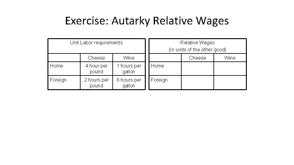 Exercise: Autarky Relative Wages Unit Labor requirements Relative Wages (In units of the other