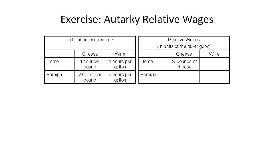 Exercise: Autarky Relative Wages Unit Labor requirements Relative Wages (In units of the other
