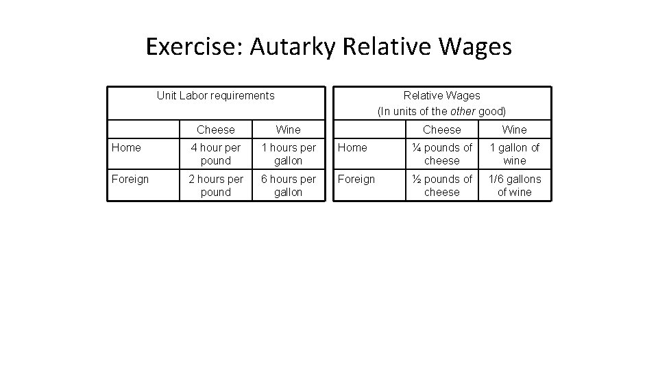 Exercise: Autarky Relative Wages Unit Labor requirements Relative Wages (In units of the other