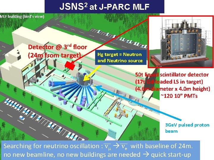JSNS 2 at J-PARC MLF building (bird’s view) Detector @ 3 rd floor (24
