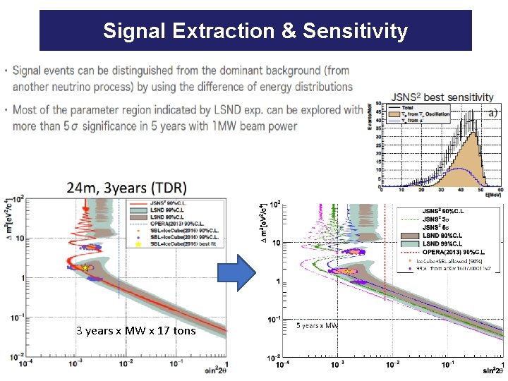 Signal Extraction & Sensitivity 3 years x MW x 17 tons x 50 tons