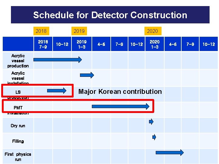 Schedule for Detector Construction 2018 7 -9 2019 10 -12 2019 1 -3 2020