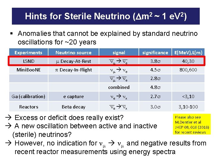 Hints for Sterile Neutrino (Dm 2 ~ 1 e. V 2) § Anomalies that