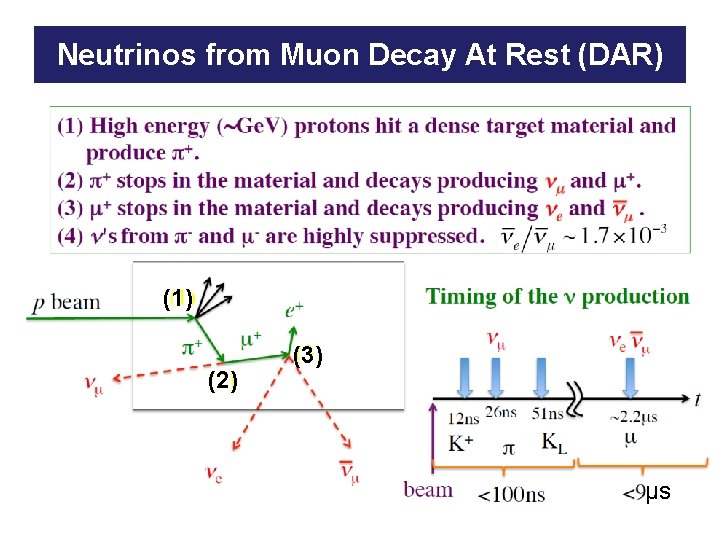 Neutrinos from Muon Decay At Rest (DAR) (1) (2) (3) μs 