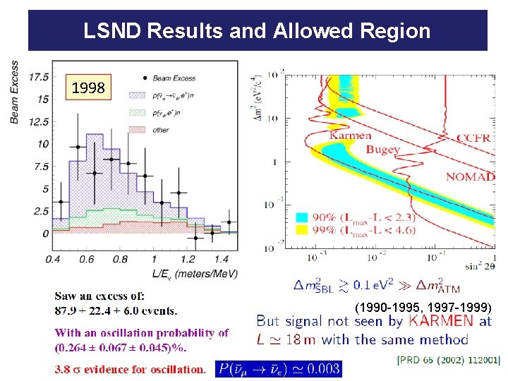 LSND Results and Allowed Region 1998 (1990 -1995, 1997 -1999) 