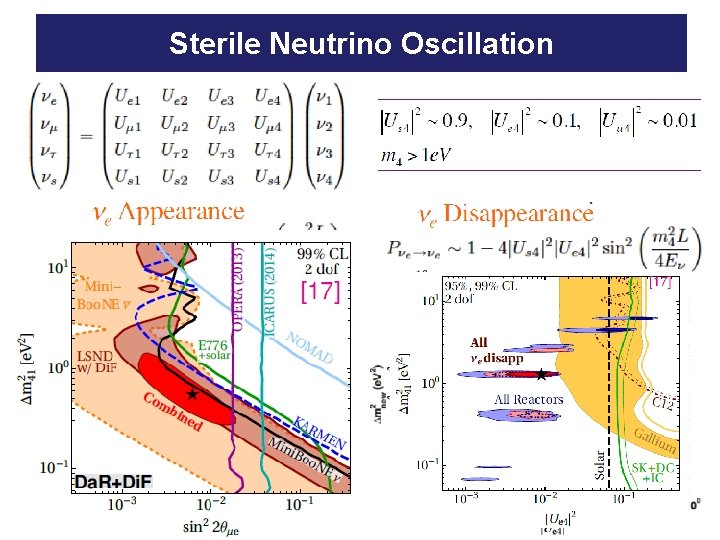 Sterile Neutrino Oscillation Michele Maltoni RENO Yufeng Li Michele Maltoni 