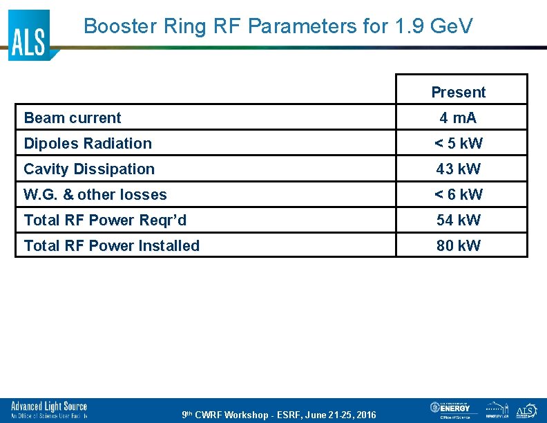 Booster Ring RF Parameters for 1. 9 Ge. V Present Beam current 4 m.