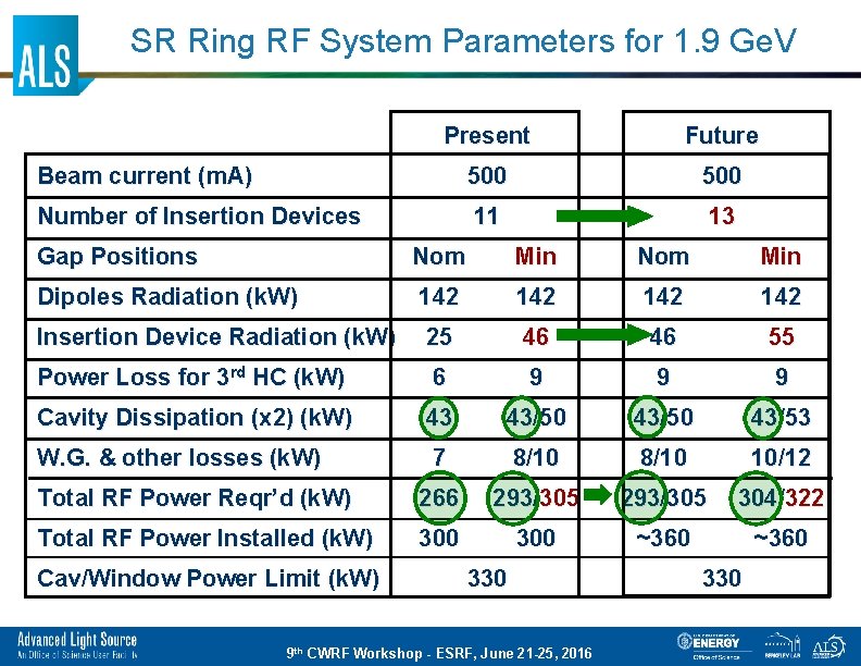 SR Ring RF System Parameters for 1. 9 Ge. V Present Future Beam current