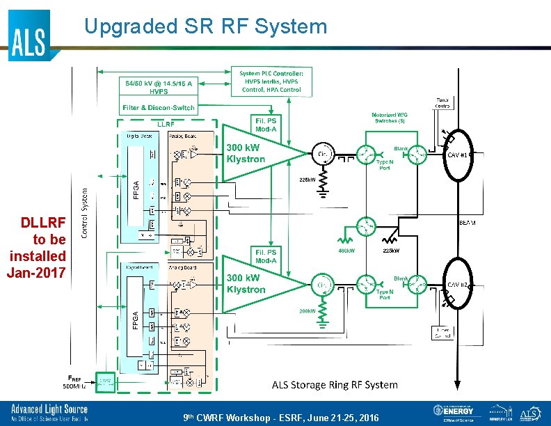 Upgraded SR RF System DLLRF to be installed Jan-2017 9 th CWRF Workshop -