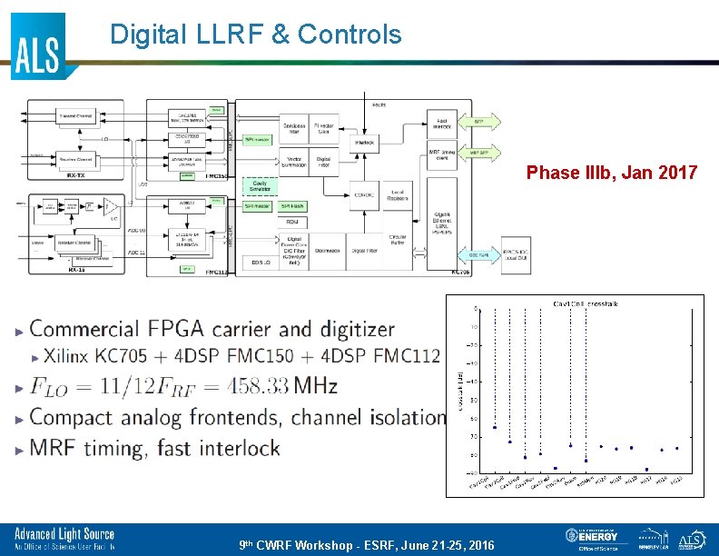 Digital LLRF & Controls Phase IIIb, Jan 2017 9 th CWRF Workshop - ESRF,