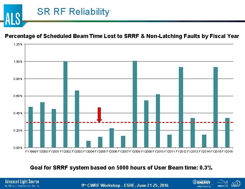 SR RF Reliability Percentage of Scheduled Beam Time Lost toto. SRRF &Non-Latching Faults by.