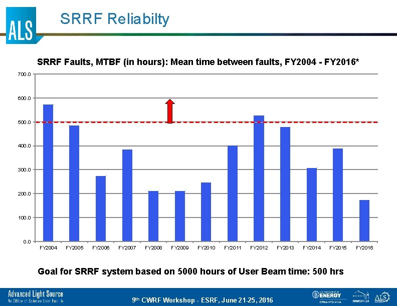 SRRF Reliabilty SRRF Faults, (in hours): Meantime between faults, FY 2004 - FY 2016*