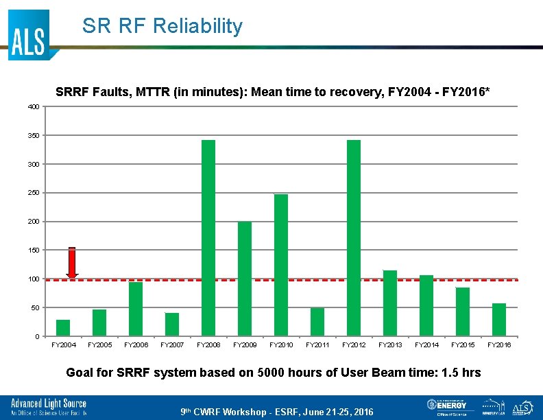 SR RF Reliability SRRF Faults, MTTR (in minutes): Mean time to recovery, FY 2004