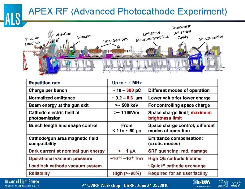 APEX RF (Advanced Photocathode Experiment) 9 th CWRF Workshop - ESRF, June 21 -25,