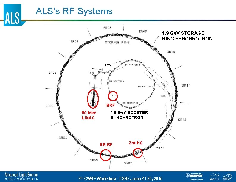 ALS’s RF Systems 1. 9 Ge. V STORAGE RING SYNCHROTRON LTB BRF 50 Me.