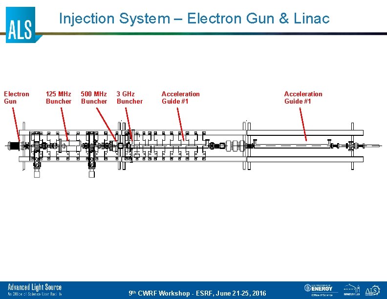 Injection System – Electron Gun & Linac Electron Gun 125 MHz Buncher 500 MHz