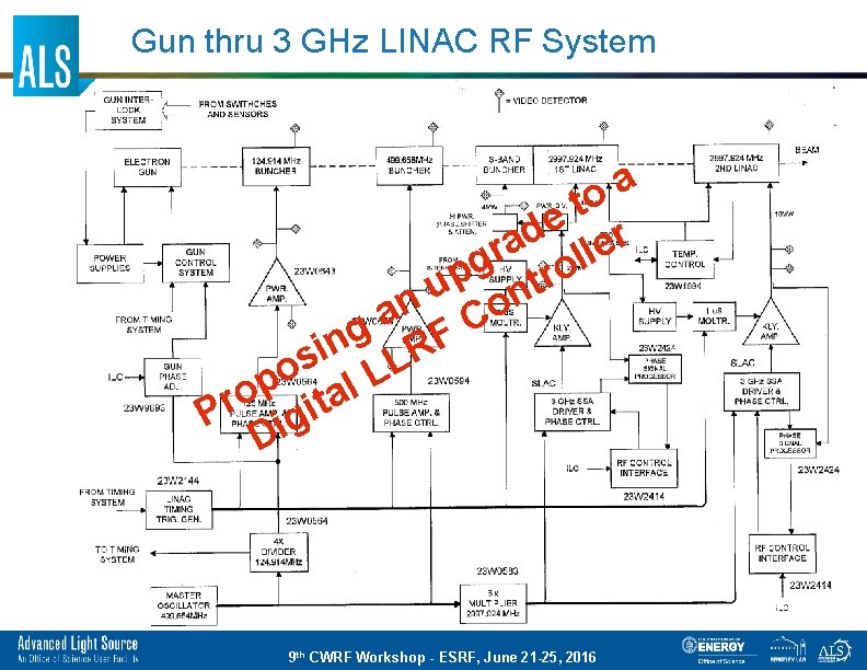 Gun thru 3 GHz LINAC RF System a o t e r d a