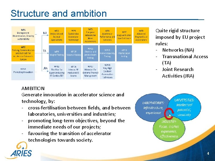 Structure and ambition Quite rigid structure imposed by EU project rules: - Networks (NA)