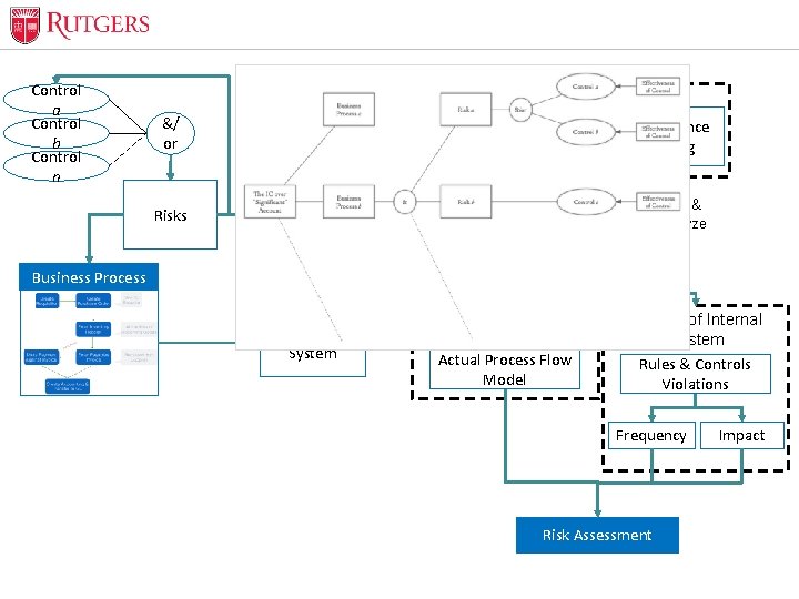 Optional Presentation Title Control a Control b Control n Process Mining Techniques &/ or