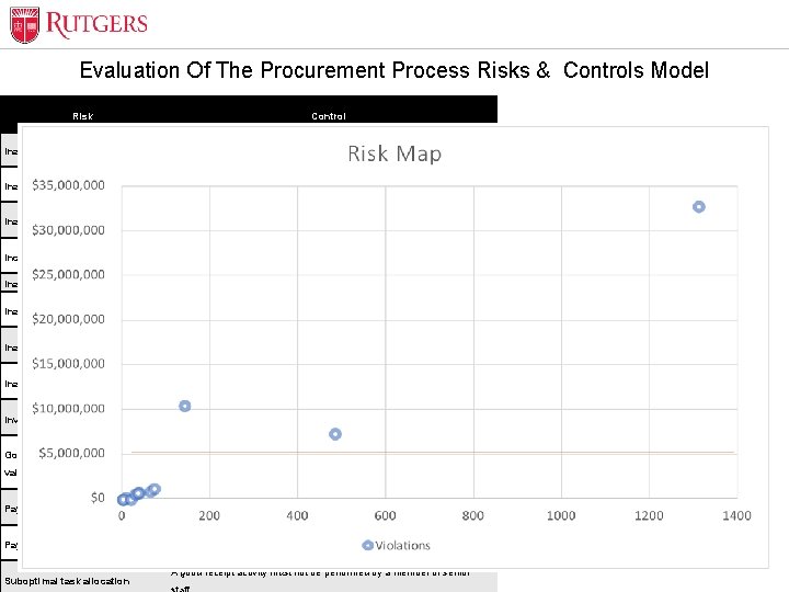 Optional Presentation Title Evaluation Of The Procurement Process Risks & Controls Model Risk Control