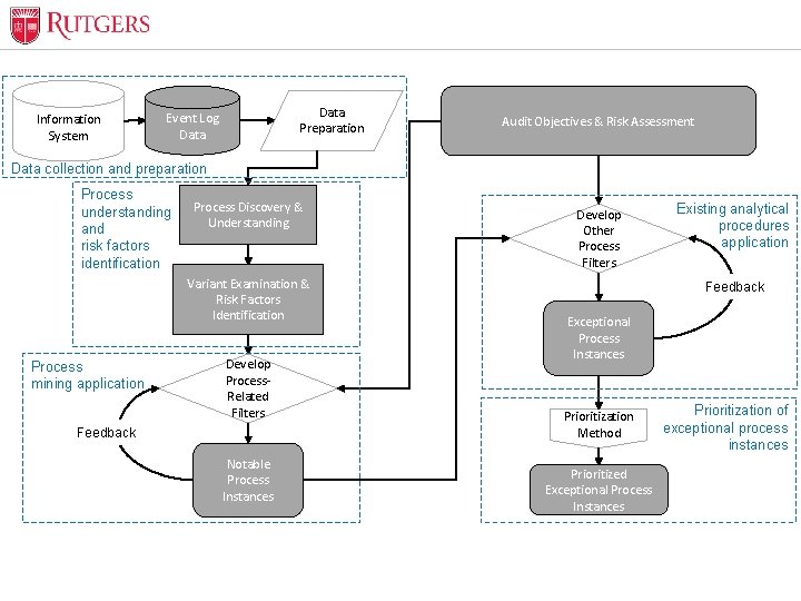 Optional Presentation Title Information System Data Preparation Event Log Data Audit Objectives & Risk