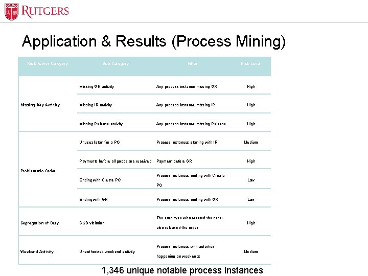 Optional Presentation Title Application & Results (Process Mining) Risk Factor Category Missing Key Activity