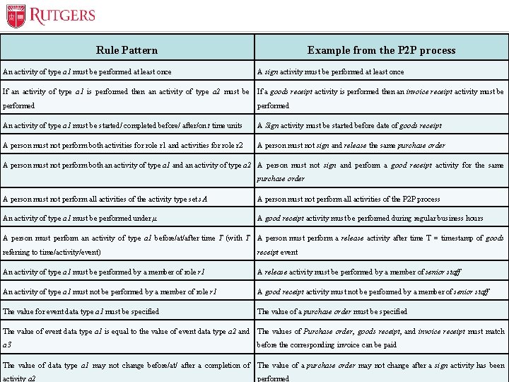 Optional Presentation Title Rule Pattern Relevant Rules Identification An activity of type a 1