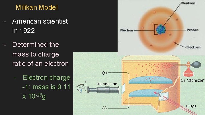 Milikan Model - American scientist in 1922 - Determined the mass to charge ratio