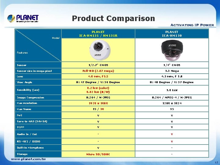 Product Comparison PLANET ICA-HM 131 / HM 131 R PLANET ICA-HM 130 1/2. 7"