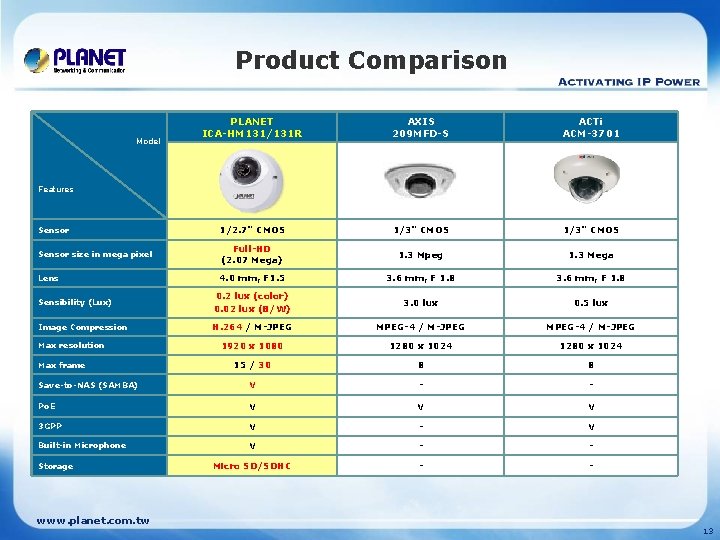 Product Comparison PLANET ICA-HM 131/131 R AXIS 209 MFD-S ACTi ACM-3701 Sensor 1/2. 7"