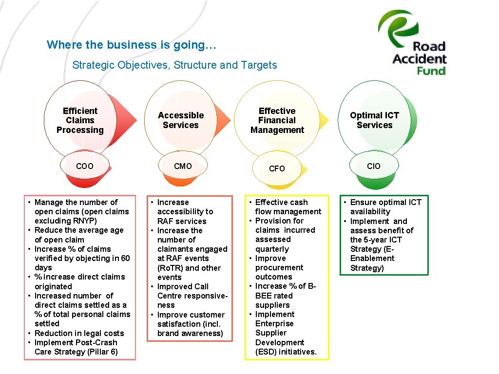 Where the business is going… Strategic Objectives, Structure and Targets Efficient Claims Processing COO