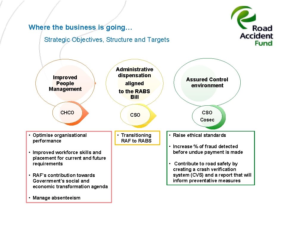 Where the business is going… Strategic Objectives, Structure and Targets Improved People Management CHCO