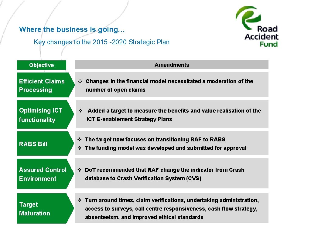 Where the business is going… Key changes to the 2015 -2020 Strategic Plan Amendments