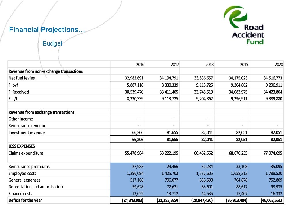 Financial Projections… Budget 