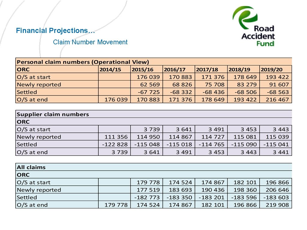 Financial Projections… Claim Number Movement 