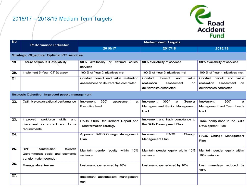 2016/17 – 2018/19 Medium Term Targets 