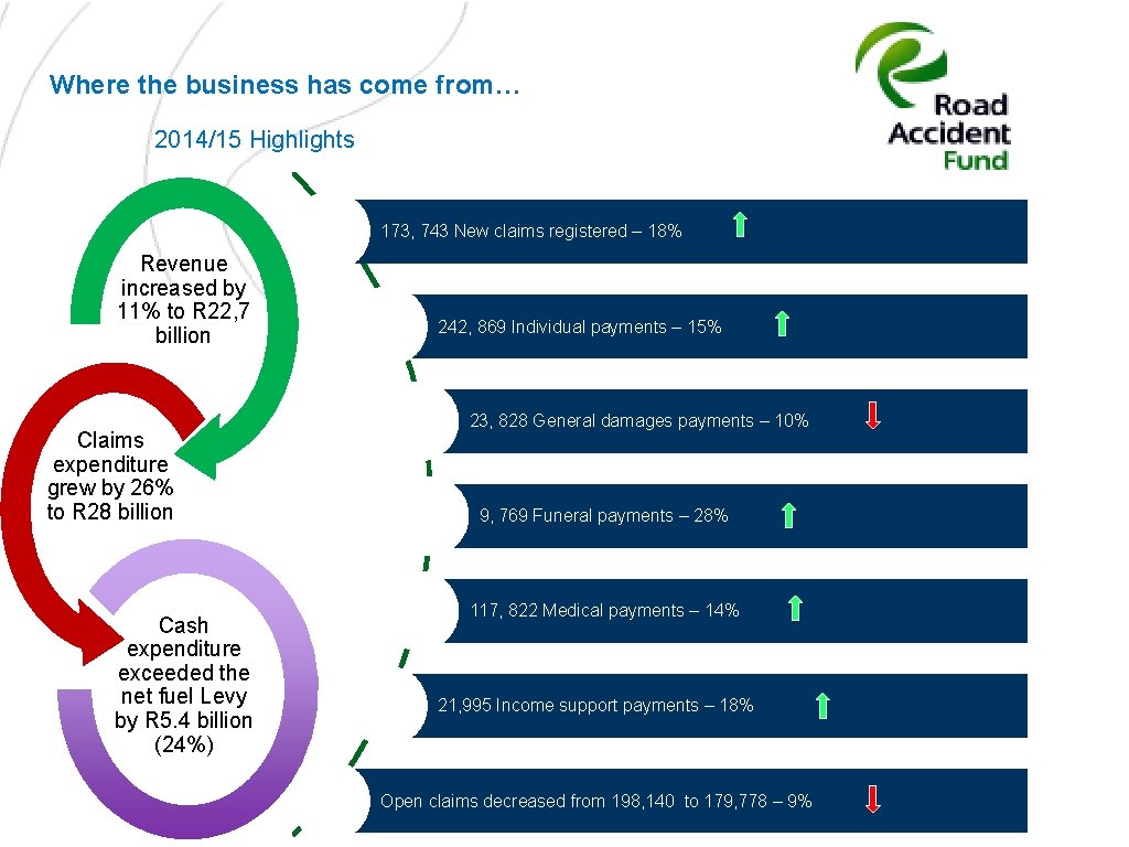 Where the business has come from… 2014/15 Highlights 173, 743 New claims registered –