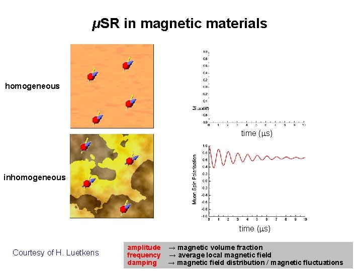 μSR in magnetic materials homogeneous time (ms) inhomogeneous time (ms) Courtesy of H. Luetkens