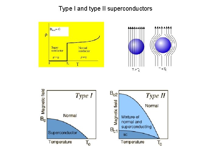 Type I and type II superconductors 