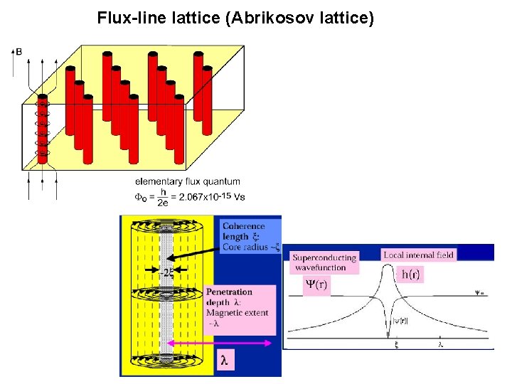 Flux-line lattice (Abrikosov lattice) 