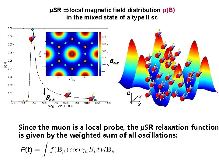  SR local magnetic field distribution p(B) in the mixed state of a type