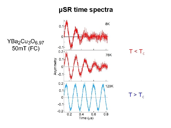 μSR time spectra T < Tc T > Tc 