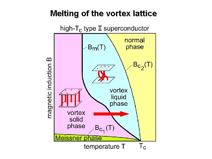 Melting of the vortex lattice 